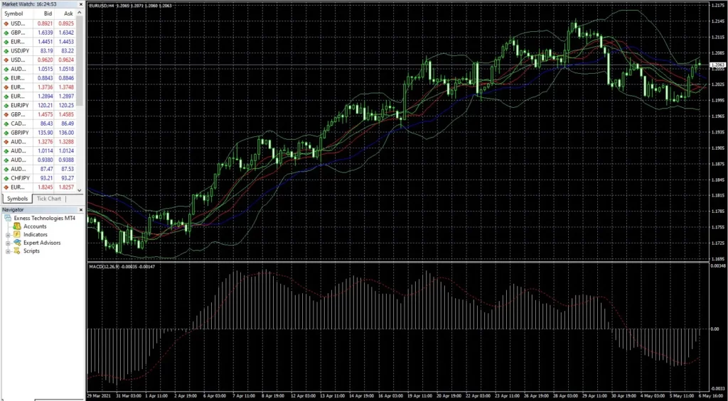 Exness MT4 indicators